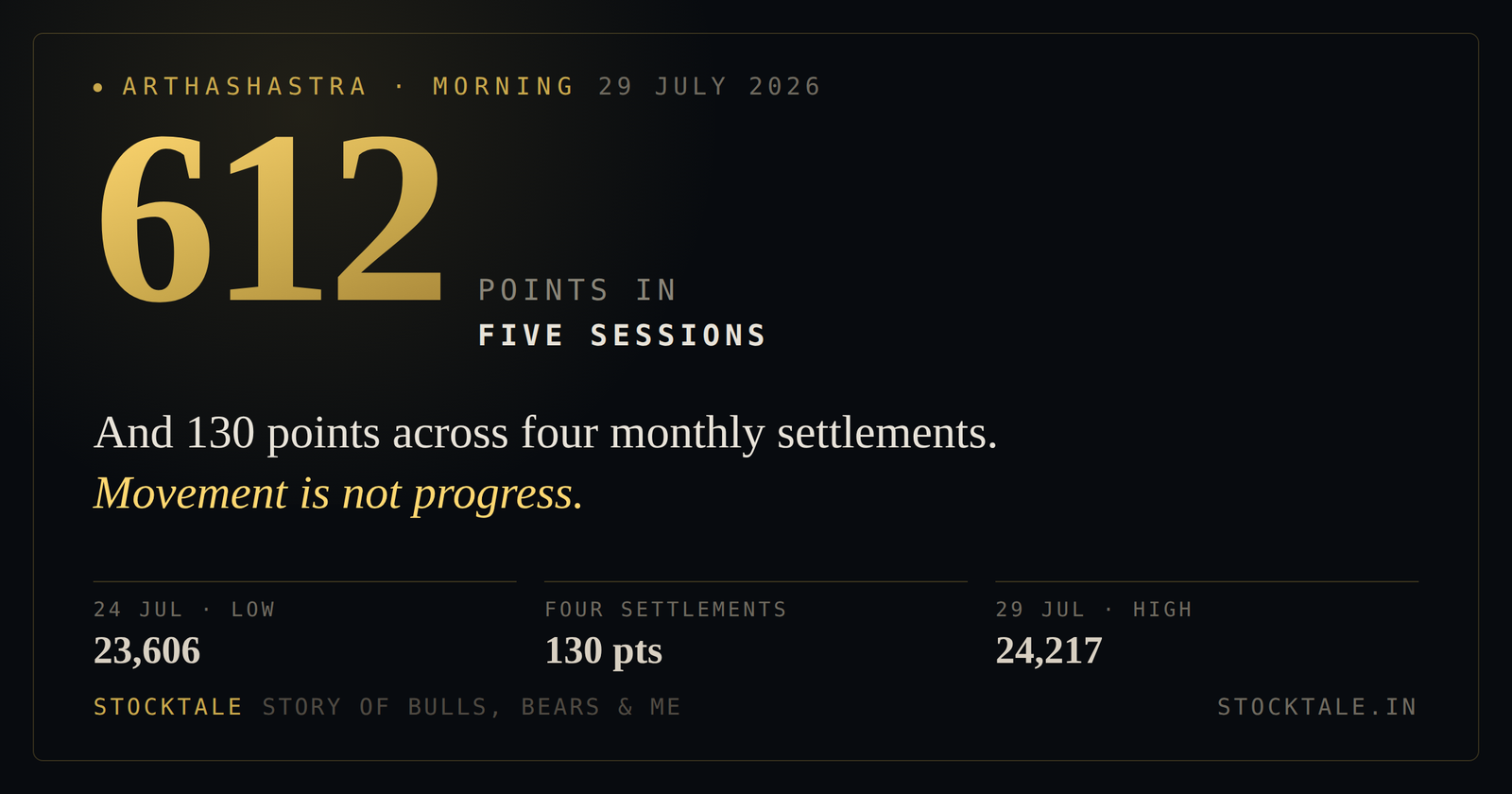 612 points in five sessions, 130 points across four monthly settlements
