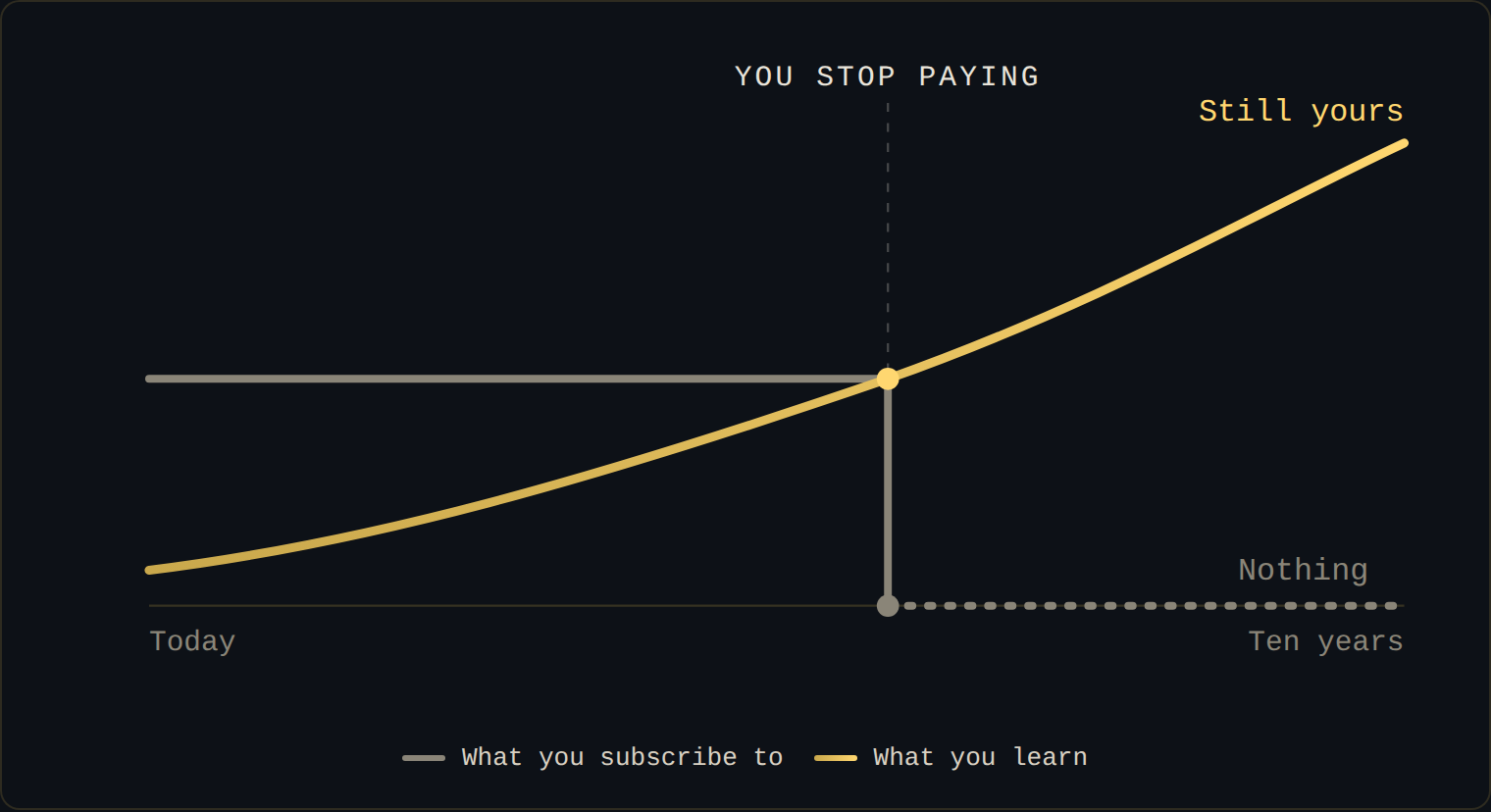 The day you stop paying: a subscription drops to nothing, a skill keeps rising