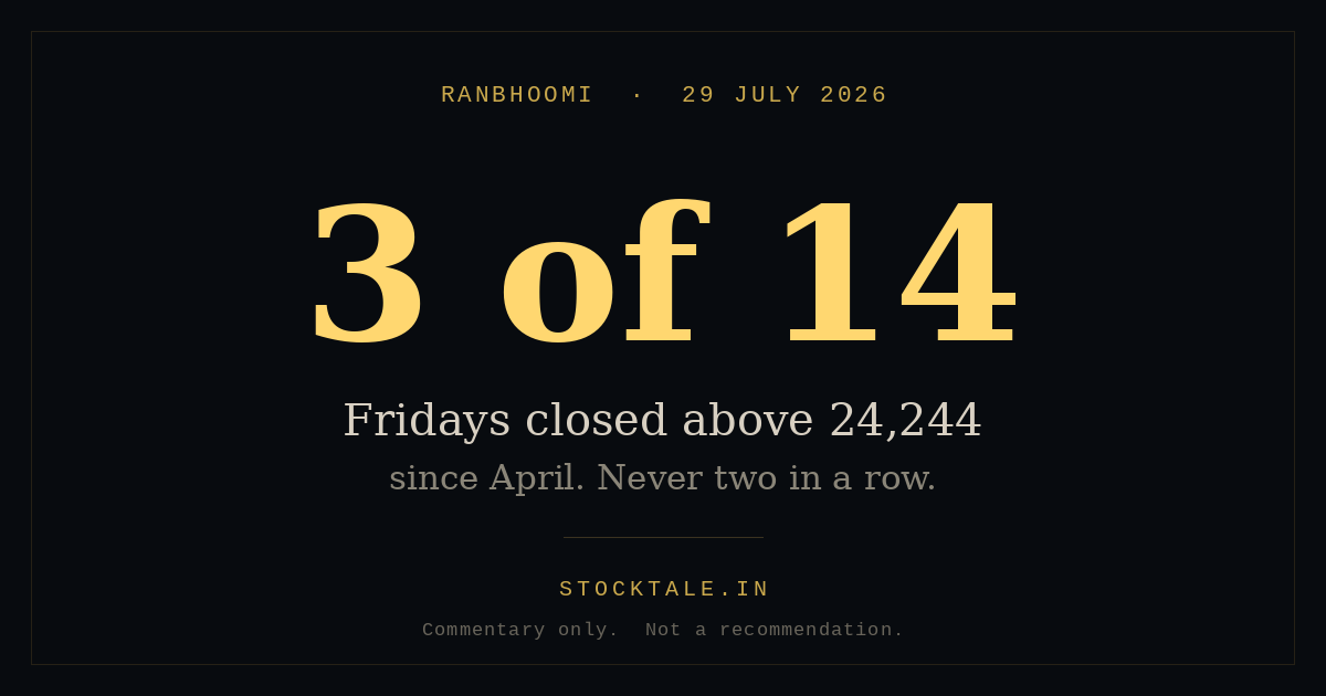 Fourteen Fridays — Nifty 50 Friday closes against 24,244, April to July 2026
